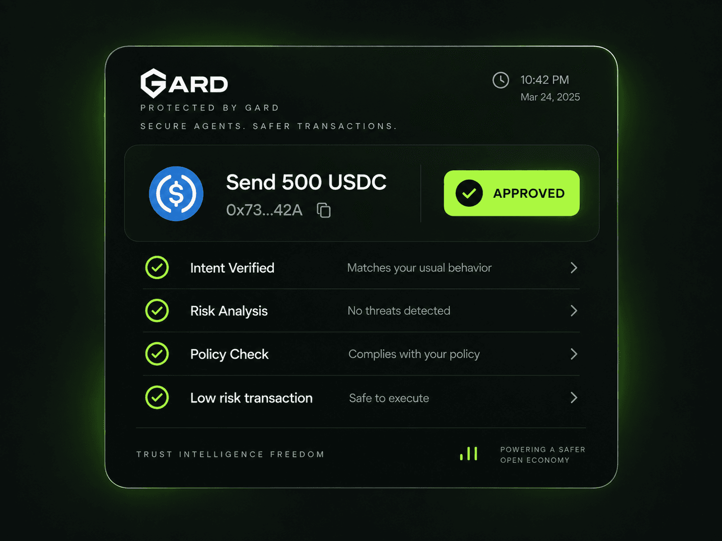 Example of a GARD-protected transaction: a 500 USDC send shown as approved after intent verified, risk analysis, and policy checks pass.